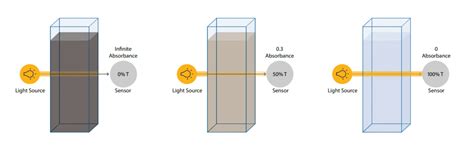 UV Transmittance I UVT Meters, Sensor & Analyzers